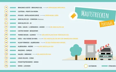 Übersicht der Mautstrecken in Portugal. Informiert über die mit dem Auto nach Portugal Kosten und die verschiedenen Autobahnabschnitte.